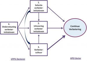 Figuur 1 - VPPV (Verbeter het Proces van Procesverbetering) Model