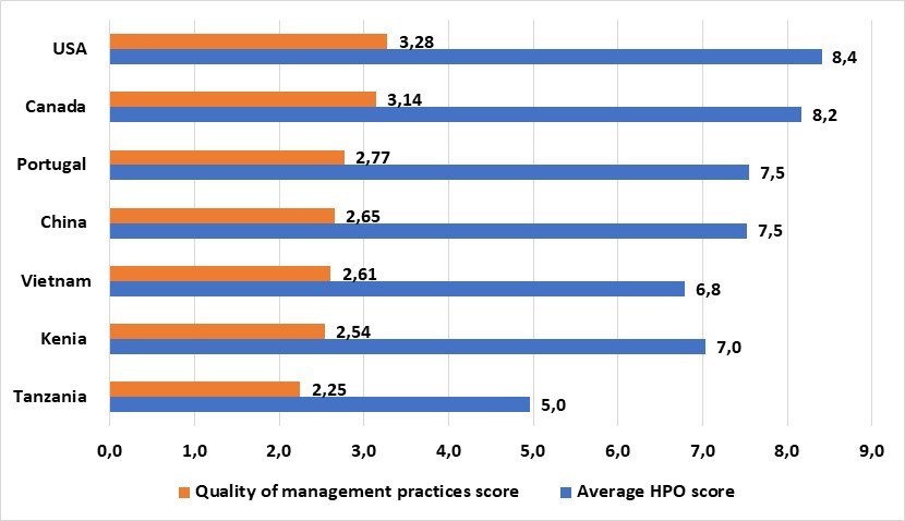 Even more proof - management matters