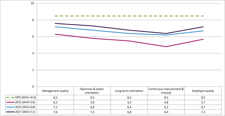 Afbeelding2 - Vesteda's reis naar een High Performance Organisatie