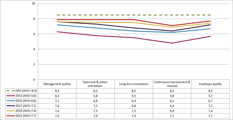 Afbeelding3 - Vesteda's reis naar een High Performance Organisatie