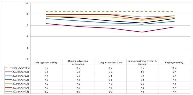 Afbeelding4 - Vesteda's reis naar een High Performance Organisatie